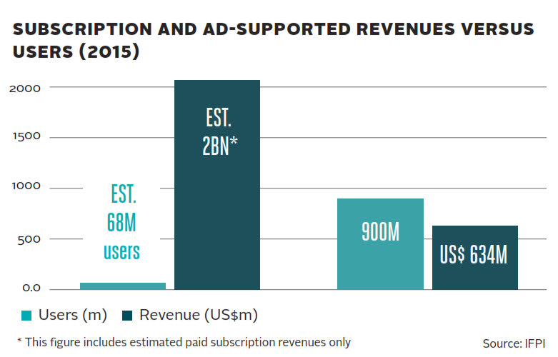 http://www.ifpi.org/images/revenues_vs_users_2015.png